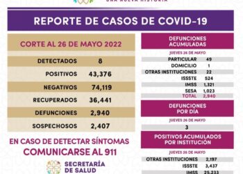 Registra SESA 8 casos positivos y 3 defunciones de COVID-19 en Tlaxcala.