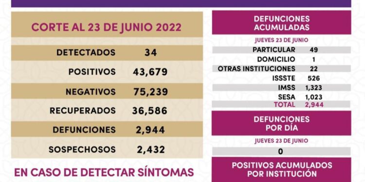 Registra SESA 34 casos positivos y cero defunciones de covid-19 en Tlaxcala