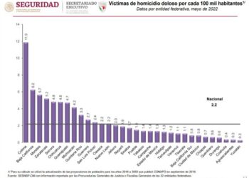 En mayo, Tlaxcala alcanzó el primer lugar como el estado más seguro del país