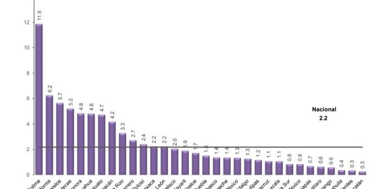 En mayo, Tlaxcala alcanzó el primer lugar como el estado más seguro del país