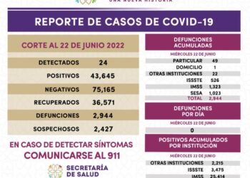Registra SESA 24 casos positivos y cero defunciones de covid-19 en Tlaxcala