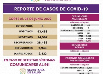 Registra SESA 8 casos positivos y cero defunciones de COVID-19 en Tlaxcala