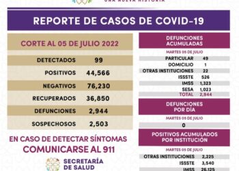 Registra SESA 99 casos positivos y cero defunciones de COVID-19 en Tlaxcala