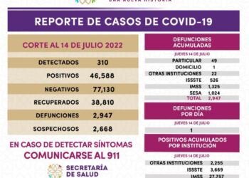 Registra SESA 310 casos positivos y una defunción de covid-19 en Tlaxcala