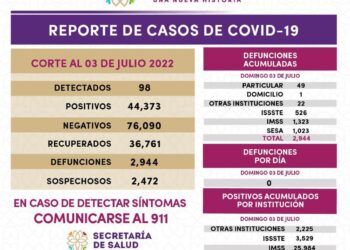 Registra SESA 98 casos positivos y cero defunciones de COVID-19 en Tlaxcala