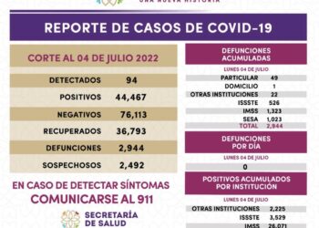 Registra SESA 94 casos positivos y cero defunciones de COVID-19 en Tlaxcala