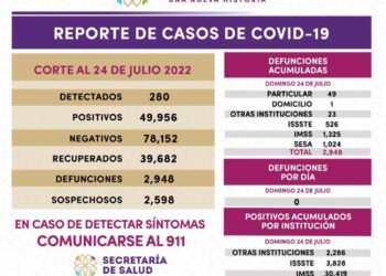 Registra SESA 280 casos positivos y cero defunciones de covid-19 en Tlaxcala
