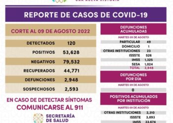 Registra SESA 120 casos positivos y cero defunciones de covid-19 en Tlaxcala