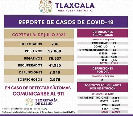 Registra SESA 236 casos positivos y cero defunciones de covid-19 en Tlaxcala