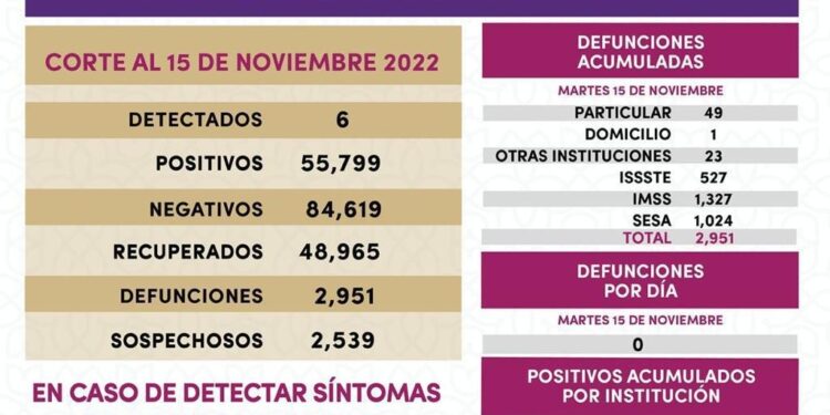 Registra sesa 6 casos positivos y cero defunciones de COVID-19 en Tlaxcala