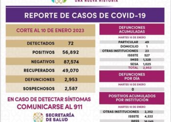 Registra sector salud 72 casos positivos y cero defunciones de COVID-19 en Tlaxcala