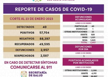 Registra sector salud 40 casos positivos y una defunción de covid-19 en Tlaxcala
