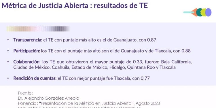 Logra TET 1er. Lugar en Métrica de Justicia Abierta