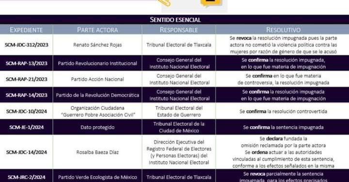 Revoca Tribunal Electoral del Poder Judicial de la Federación sentencia de acusación de violencia de género a presidente de Ixtenco.