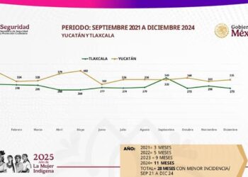 Robo de Autotransporte principal problema de Seguridad en Tlaxcala, según informe de Incidencia Delictiva Anual Tlaxcala 2024.