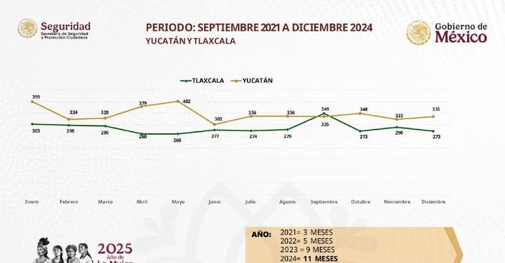 Robo de Autotransporte principal problema de Seguridad en Tlaxcala, según informe de Incidencia Delictiva Anual Tlaxcala 2024.
