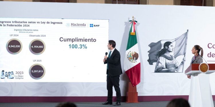 Presidenta Claudia Sheinbaum gracias a qué se acabó el régimen de corrupción y privilegios, en enero de 2025 la recaudación cumplió al 100.2 con la Ley de Ingresos