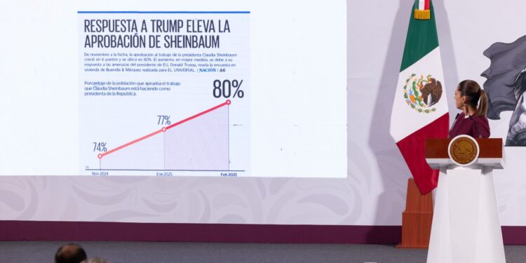 Presidenta Caludia Sheinbaum celebra aprobación del 80 por ciento en encuesta Buendia & Márquez para el universal