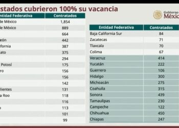 Tlaxcala y 20 estados más cumplieron 100 por ciento con la contratación de médicos especialistas