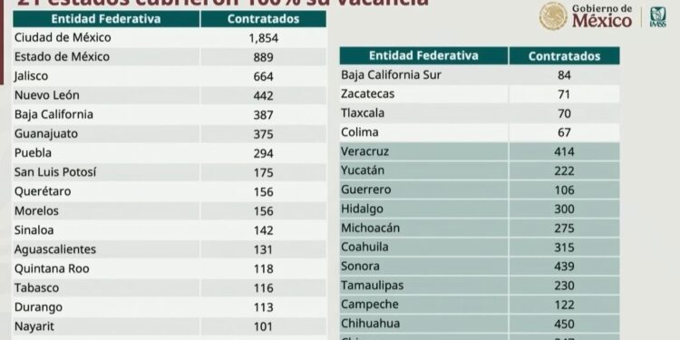 Tlaxcala y 20 estados más cumplieron 100 por ciento con la contratación de médicos especialistas
