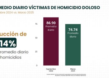 Gobierno federal reduce homicidio doloso en 14 por ciento; en Tlaxcala, disminuye 33 por ciento