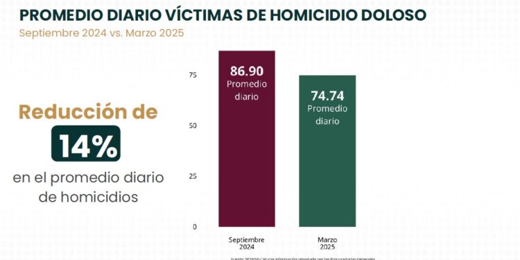 Gobierno federal reduce homicidio doloso en 14 por ciento; en Tlaxcala, disminuye 33 por ciento