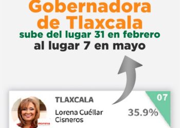 Gobernadora Lorena Cuéllar llega a primeros lugares en ranking de arias consultores; se coloca en el lugar 7