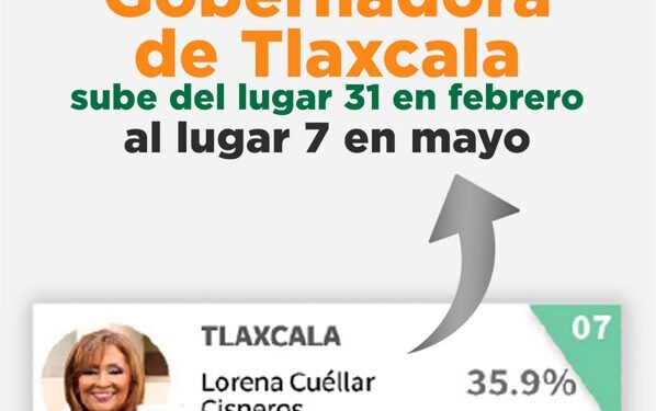 Gobernadora Lorena Cuéllar llega a primeros lugares en ranking de arias consultores; se coloca en el lugar 7