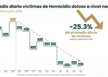 Homicidio doloso se reduce 25.3% de septiembre 2024 a julio 2025 en el país