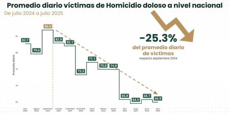 Homicidio doloso se reduce 25.3% de septiembre 2024 a julio 2025 en el país