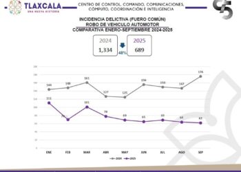Disminuye en 48% incidencia de robo de vehículo automotor en Tlaxcala